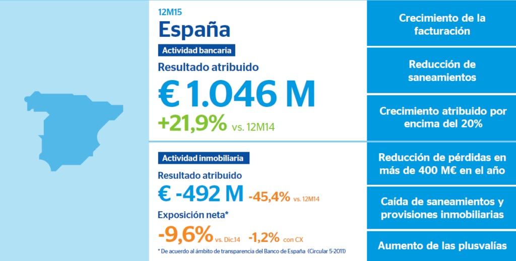 Resultados BBVA 2015 España