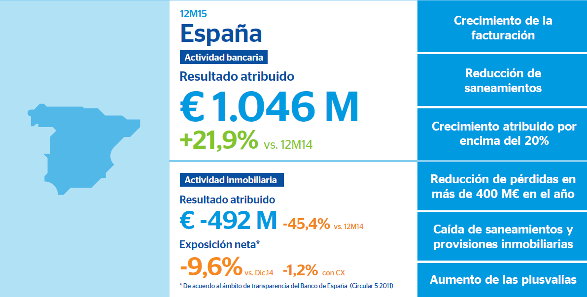 Resultados BBVA 2015 España Resultados BBVA 2015 España
