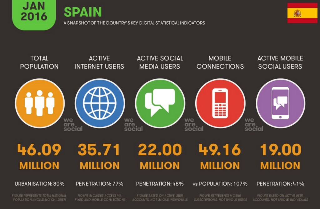 Estudio publicado por la agencia de marketing y comunicación 2.0 ‘We are Social’ Estudio publicado por la agencia de marketing y comunicación 2.0 ‘We are Social’