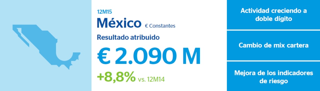 Resultados BBVA 2015 Mexico