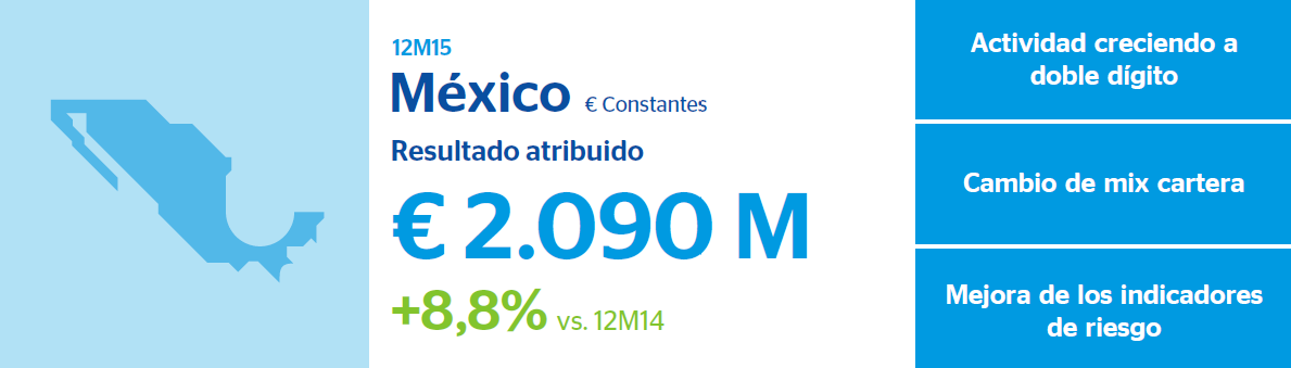 Resultados BBVA 2015 Mexico Resultados BBVA 2015 Mexico