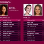Ranking WTA con Garbiñe Muguruza cuarta | Foto: WTA