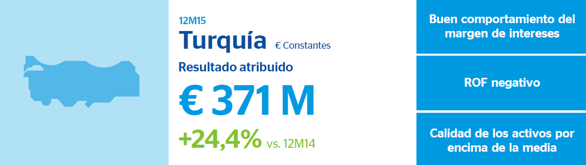 Resultados BBVA 2015 Turquia Resultados BBVA 2015 Turquia
