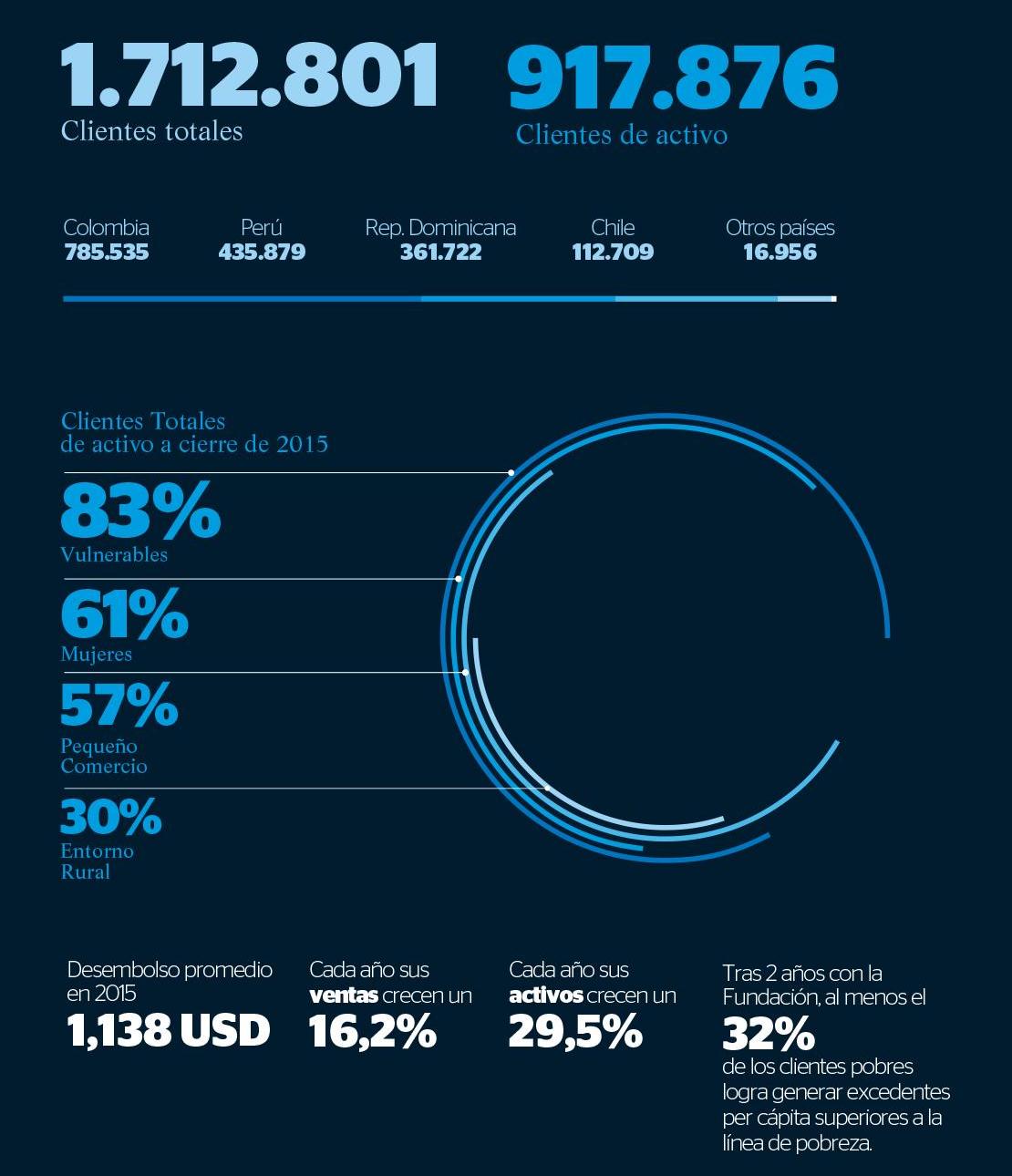 Infografía Informe Fundación Microfinanzas BBVA 2015 Infografía Informe Fundación Microfinanzas BBVA 2015