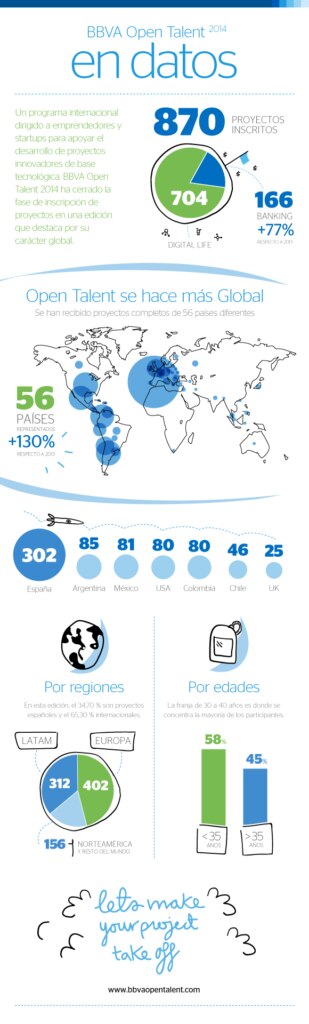 Infografia Datos BBVA 2014 Open Talent Infografia Datos BBVA 2014 Open Talent