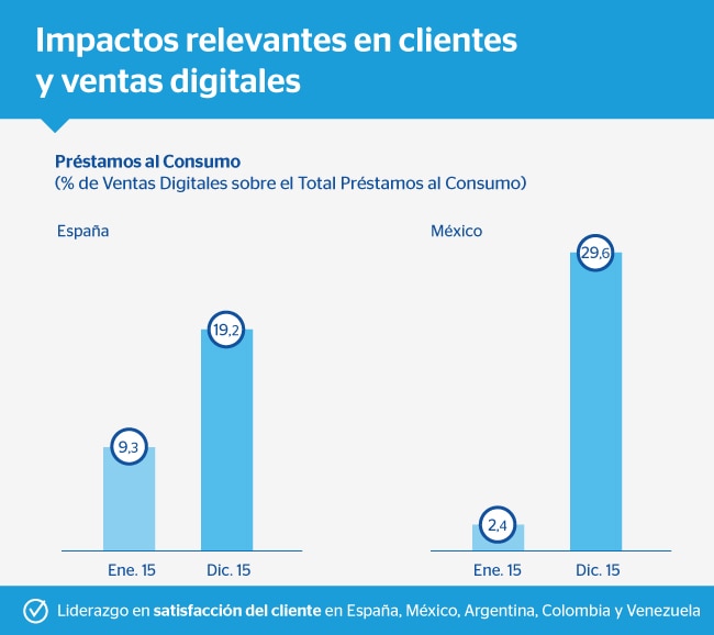JGA 2016. Gráfico Impactos relevantes en clientes y ventas digitales JGA 2016. Gráfico Impactos relevantes en clientes y ventas digitales