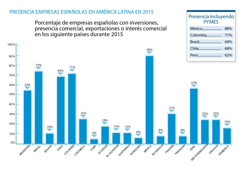 Gráfico presencia de empresas españolas en América Latina en 2015 Gráfico presencia de empresas españolas en América Latina en 2015