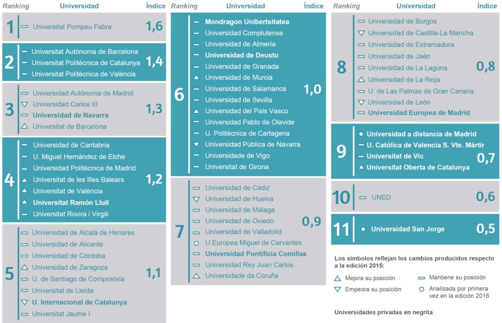 Ranking de las universidades españolas Fundación BBVA-IVIE 2016 Ranking de las universidades españolas Fundación BBVA-IVIE 2016