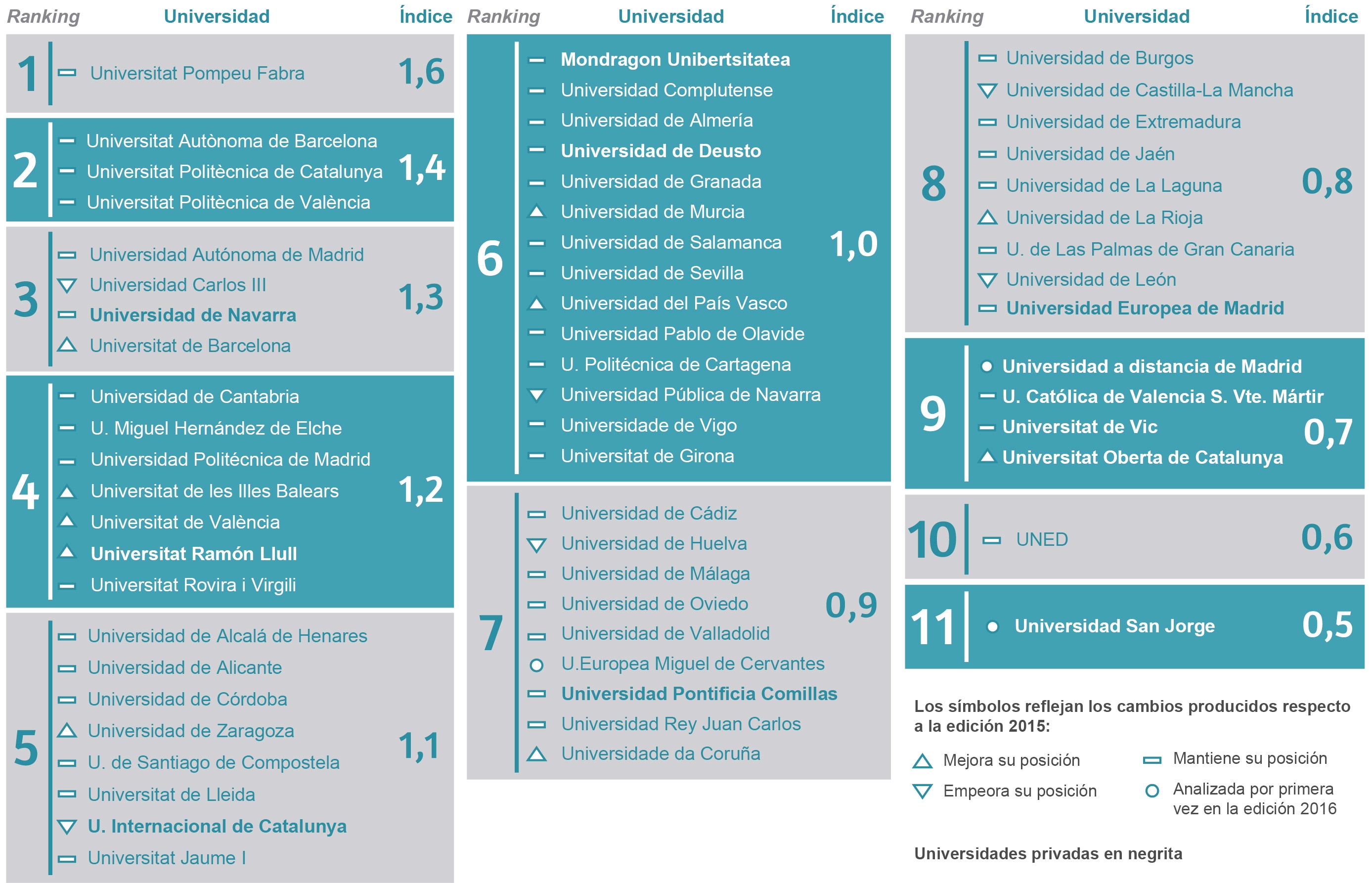 Ranking de las universidades españolas Fundación BBVA-IVIE 2016