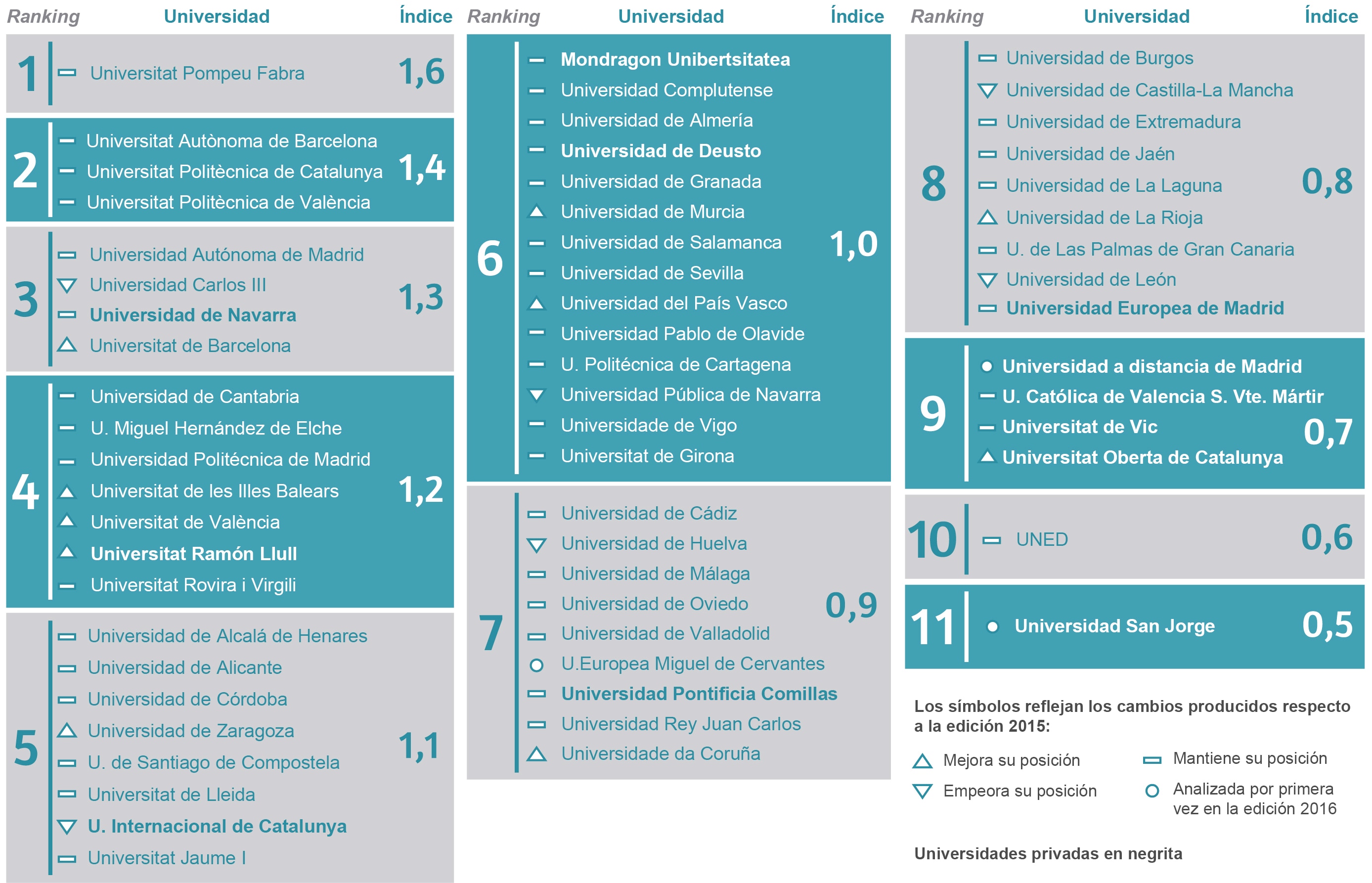Ranking de las universidades españolas Fundación BBVA-IVIE 2016 Ranking de las universidades españolas Fundación BBVA-IVIE 2016