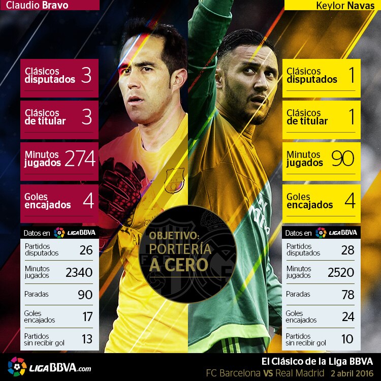 Infografía comparativa entre Claudio Bravo y Keylor Navas Infografía comparativa entre Claudio Bravo y Keylor Navas