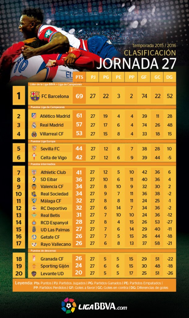La clasificación de la Liga BBVA tras 27 jornadas