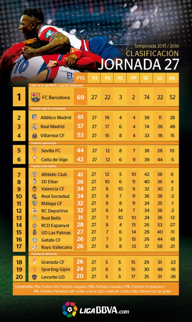 La clasificación de la Liga BBVA tras 27 jornadas La clasificación de la Liga BBVA tras 27 jornadas