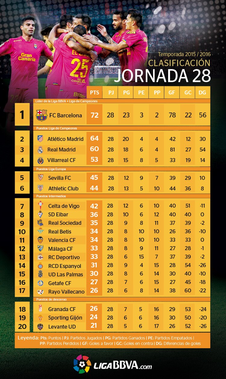 clasificacion-15-16-j28-ESP clasificacion-15-16-j28-ESP
