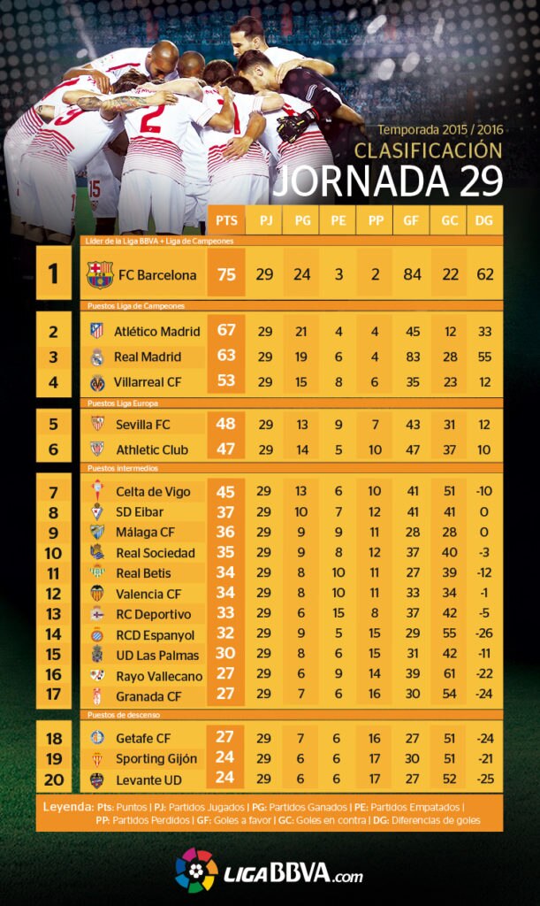 Clasificación de la Liga BBVA tras 29 jornadas Clasificación de la Liga BBVA tras 29 jornadas