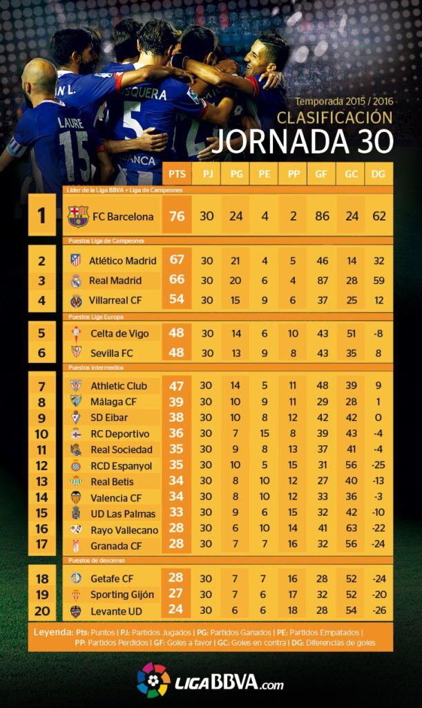 Clasificación tras la jornada 30 de la Liga BBVA Clasificación tras la jornada 30 de la Liga BBVA