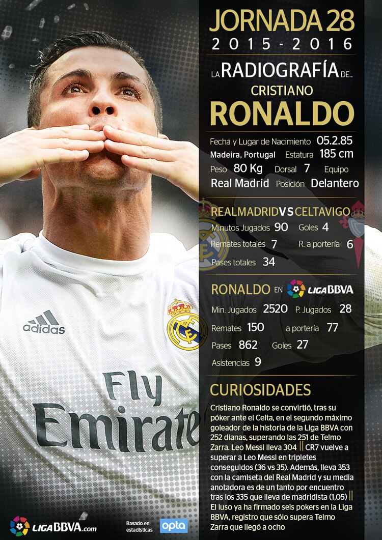 Radiografía de Cristiano Ronaldo como mejor jugador de la jornada 28 de la Liga BBVA Radiografía de Cristiano Ronaldo como mejor jugador de la jornada 28 de la Liga BBVA