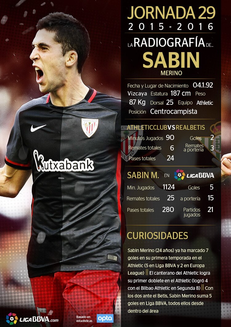 Sabin Merino, mejor jugador de la jornada 29 de Liga BBVA