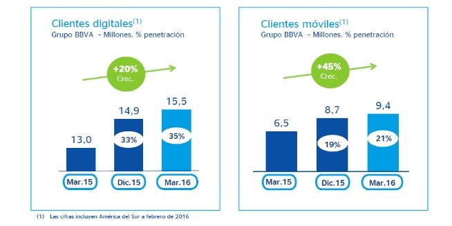 Clientes digitales 1t 2016 BBVA Clientes digitales 1t 2016 BBVA