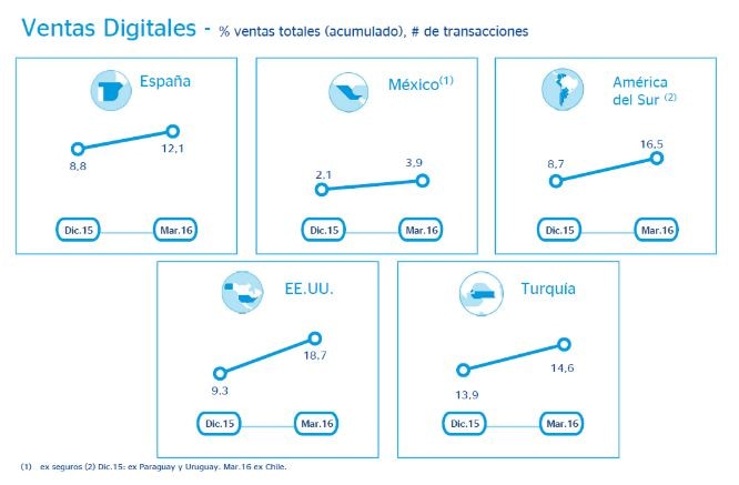Ventas digitales 1t - 2016 BBVA Ventas digitales 1t - 2016 BBVA