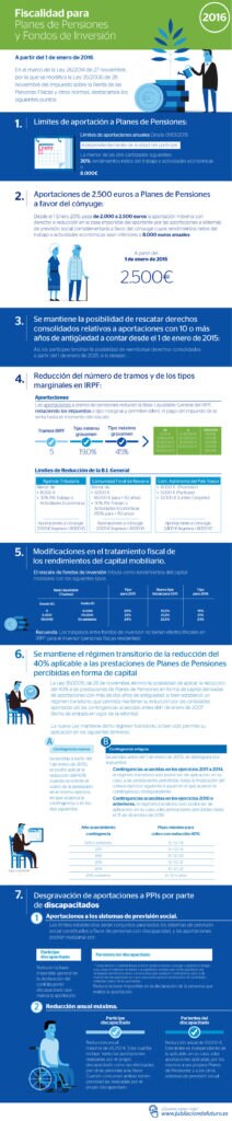 Imagen de Infografía, novedades fiscales en planes de pensiones y fondos de inversión 2016