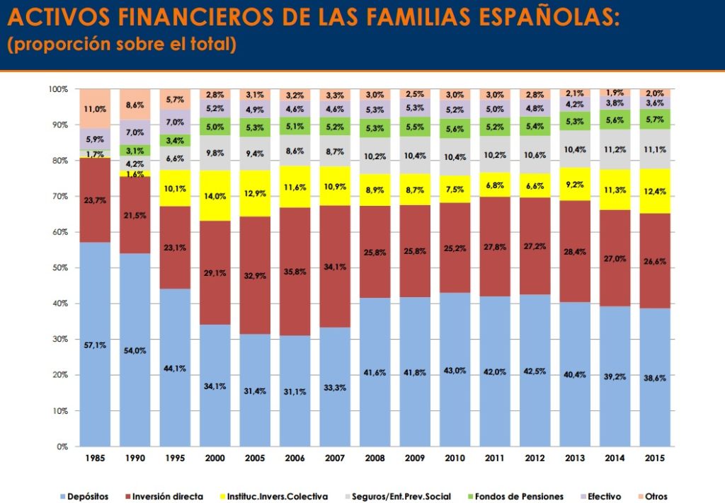 Cartera de activos financieros familias españolas Inverco Imagen de Cartera de activos financieros familias españolas Inverco