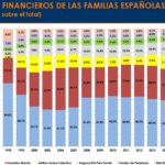 Imagen de Cartera de activos financieros familias españolas Inverco