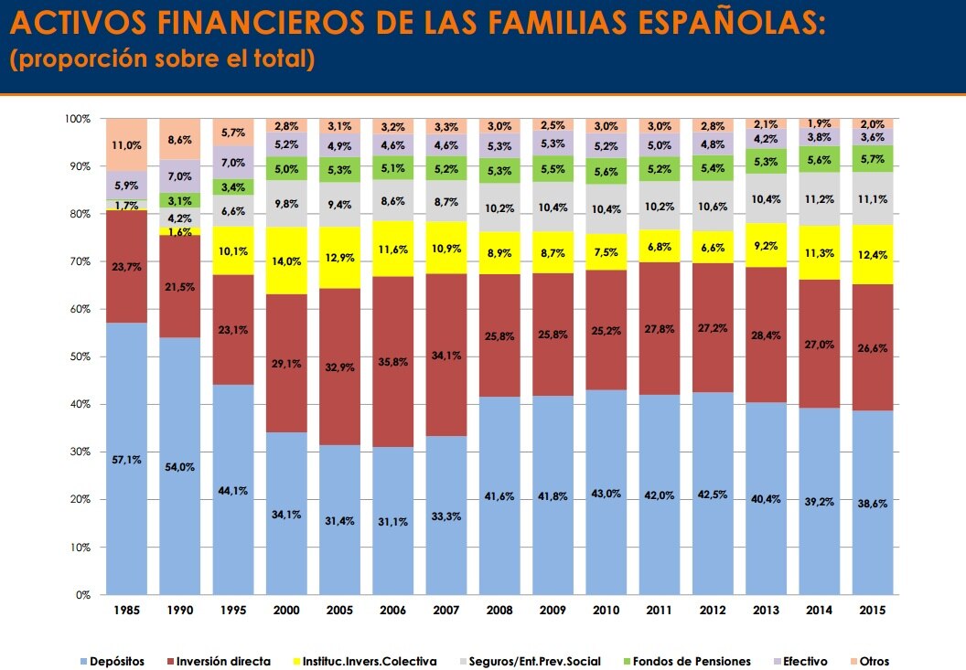 Cartera de activos financieros familias españolas Inverco Imagen de Cartera de activos financieros familias españolas Inverco