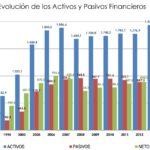 Imagen de Evolución de activos y pasivos financieros Ahorro familias españolas Inverco 2015