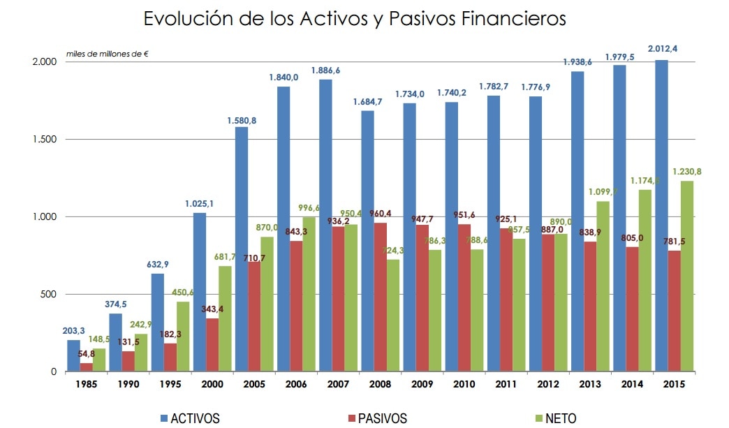 Imagen de Evolución de activos y pasivos financieros Ahorro familias españolas Inverco 2015