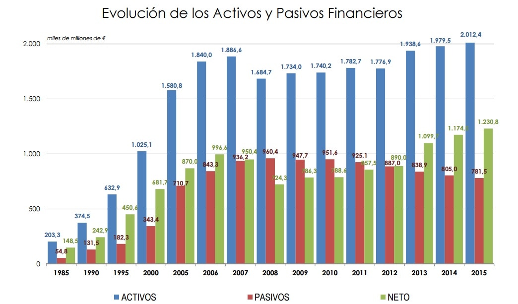 Evolución de activos y pasivos financieros Ahorro familias españolas Inverco 2015 Imagen de Evolución de activos y pasivos financieros Ahorro familias españolas Inverco 2015