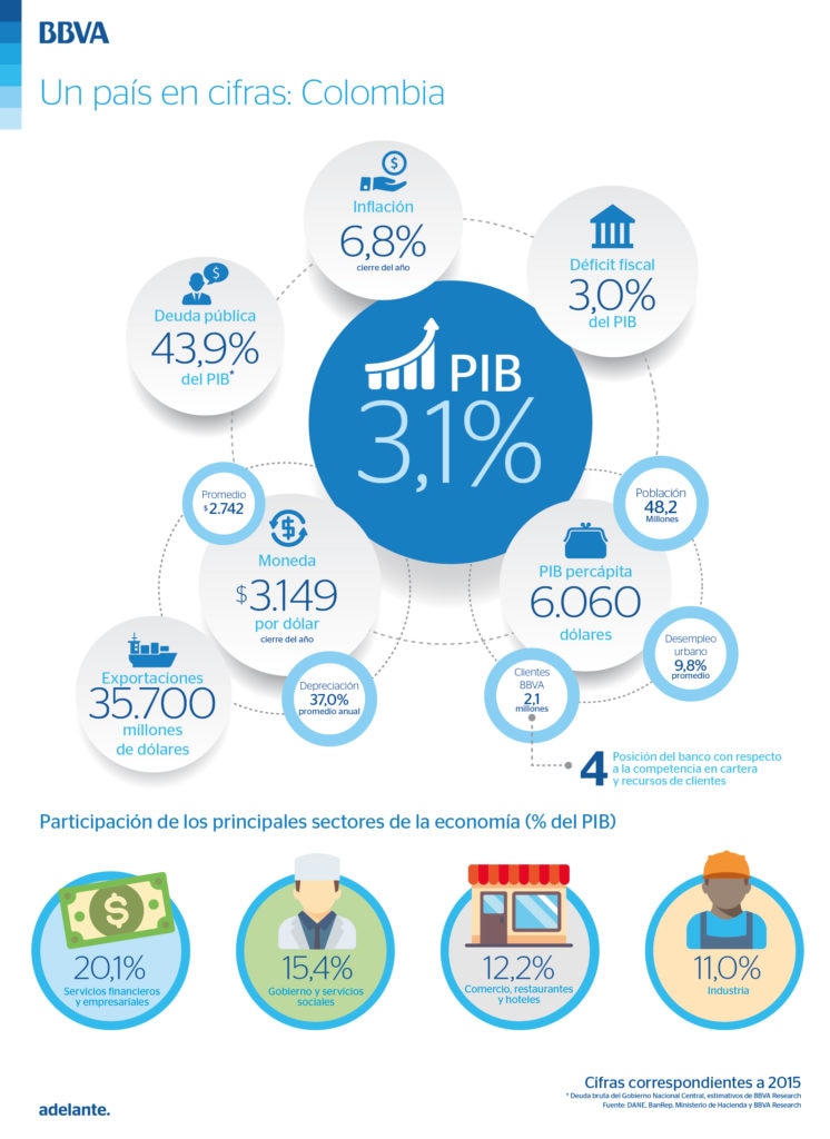 Infografía de las cifras de la economía colombiana en el 2015 Infografía de las cifras de la economía colombiana