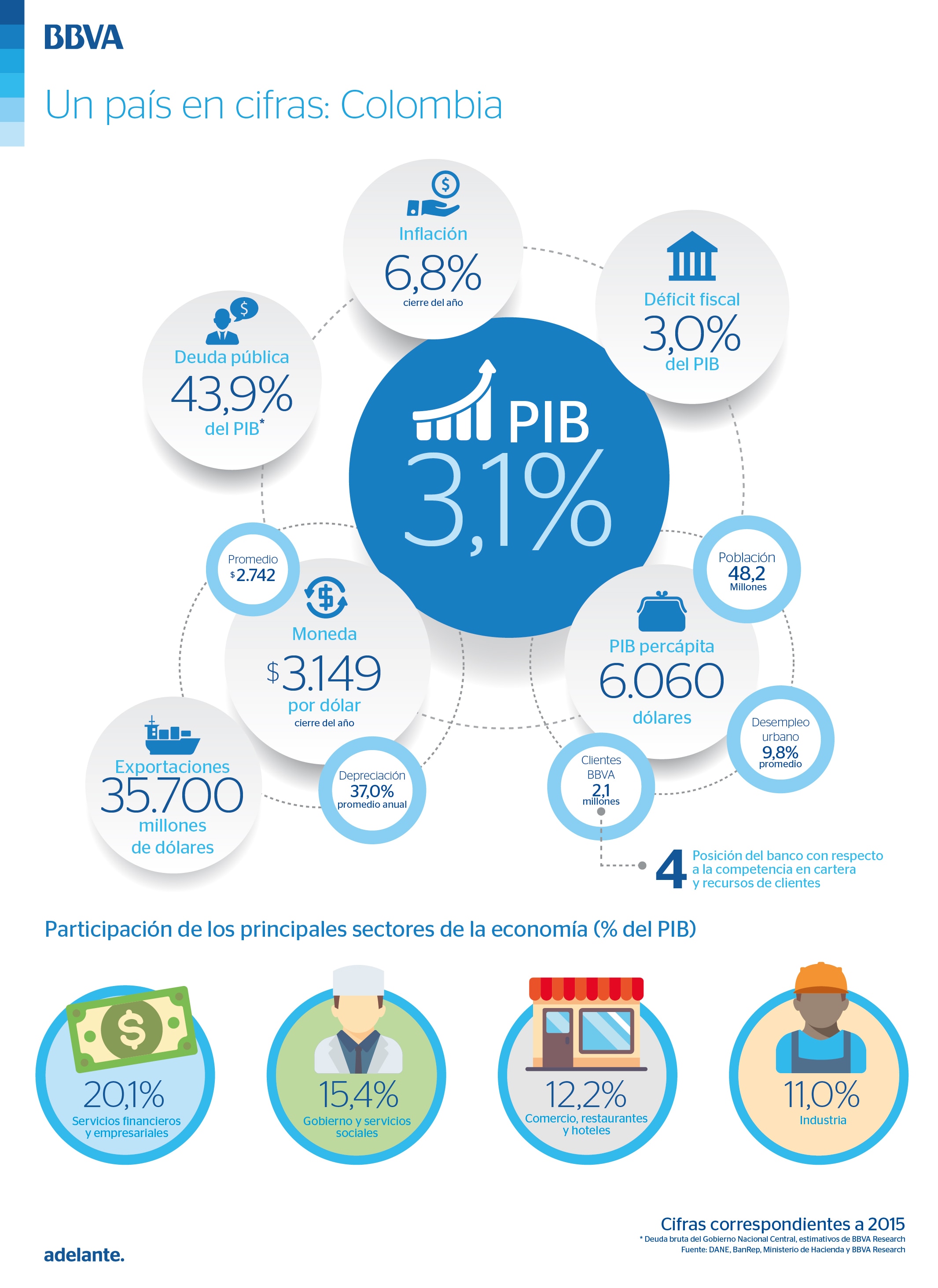 Infografía de las cifras de la economía colombiana en el 2015 Infografía de las cifras de la economía colombiana