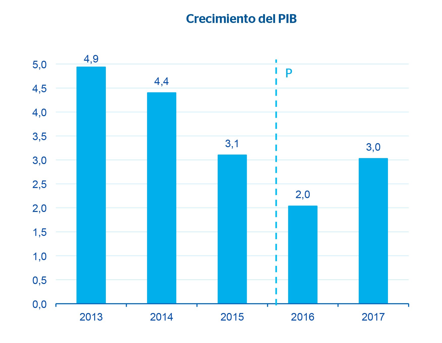 Fotografía del crecimiento del PIB en Colombia