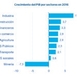 Fotografía del crecimiento del PIB por sectores en 2016. Colombia