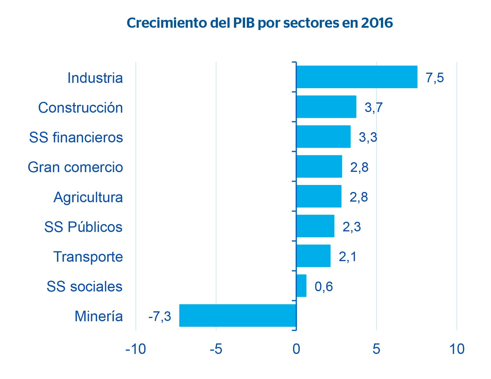 Crecimiento PIB por sectores en 2016. Colombia Fotografía del crecimiento del PIB por sectores en 2016. Colombia