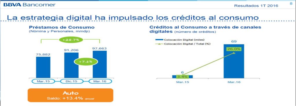 El crédito al consumo registra un crecimiento importante en BBVA Bancomer Crédito al consumo de BBVA Bancomer crece 28,7% en el primer trimestre del 2016