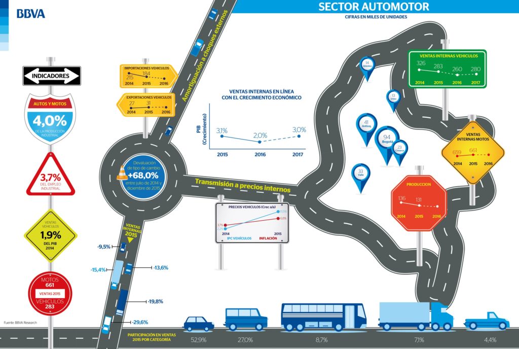 El comportamiento del sector automotor en Colombia, un análisis de BBVA Research Situación Autos, BBVA Research