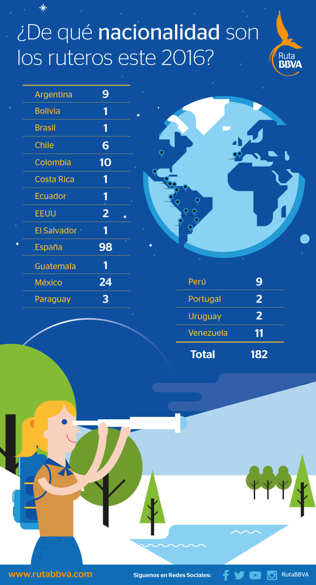 Infografia-Ruta-BBVA-2016-nacionalidad-ruteros Infografia-Ruta-BBVA-2016-nacionalidad-ruteros