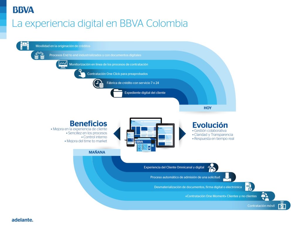 BBVA Colombia ha realizado cambios estructurales tanto a los productos y servicios como a su estructura, con el fin de ofrecer a sus clientes una verdadera experiencia digital. La experiencia digital en BBVA Colombia