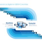La experiencia digital en BBVA Colombia