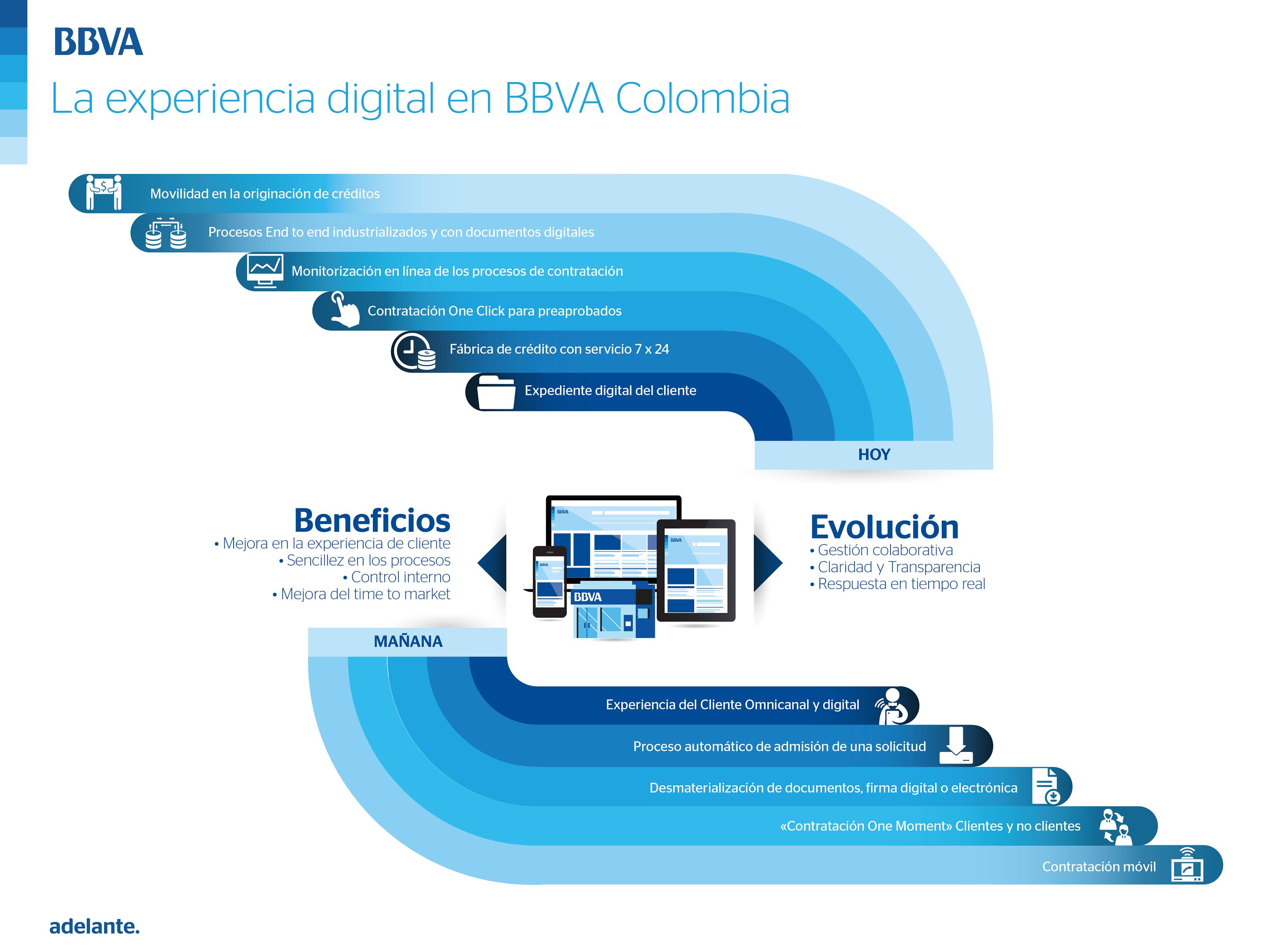 BBVA Colombia ha realizado cambios estructurales tanto a los productos y servicios como a su estructura, con el fin de ofrecer a sus clientes una verdadera experiencia digital. La experiencia digital en BBVA Colombia