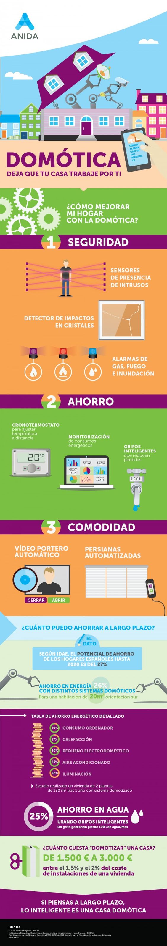 Infografía domótica Infografía domótica