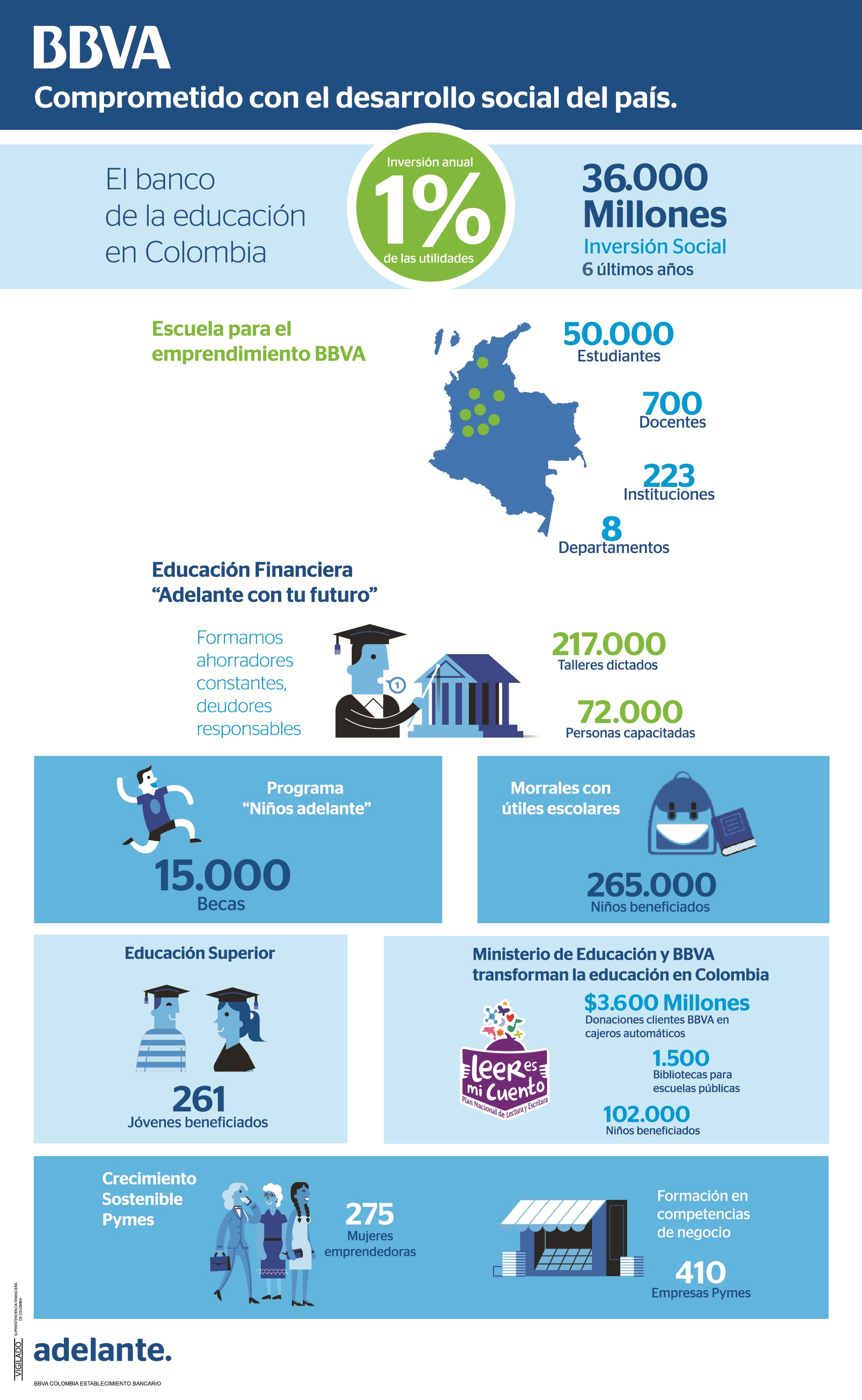BBVA Colombia está comprometido con el desarrollo social del país. En el país es conocido como la entidad de la educación, ya que invierte el 1% de sus utilidades anuales en Responsabilidad Corporativa Infografía - Responsabilidad Corporativa de BBVA Colombia