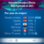 Inversión Extranjera Directa en México por paises de origen, en el 2015