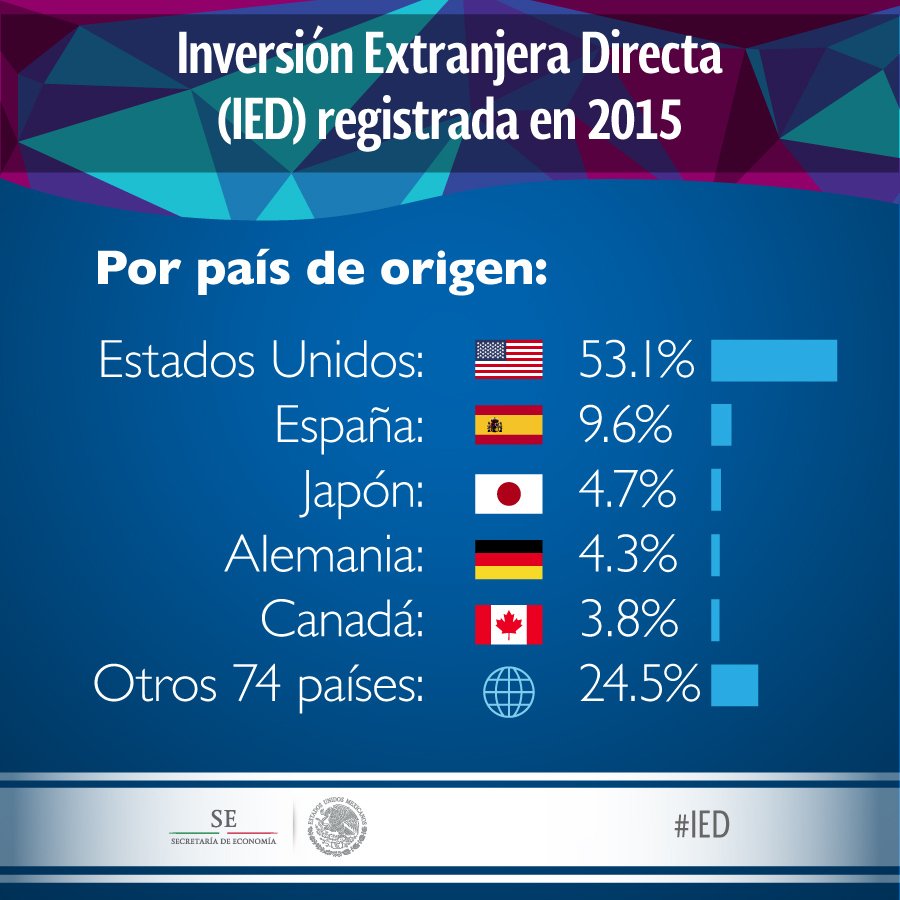Inversión Extranjera Directa en México por paises de origen, en el 2015