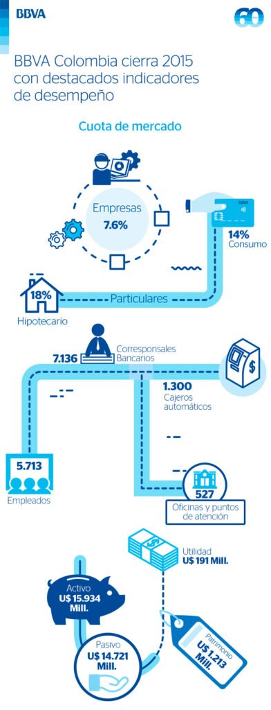 Imagen de Resultados BBVA Colombia 2015 infografía