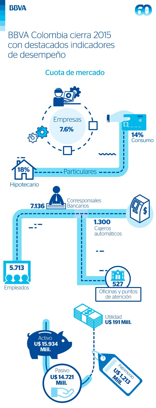 Resultados BBVA Colombia 2015 infografía Imagen de Resultados BBVA Colombia 2015 infografía