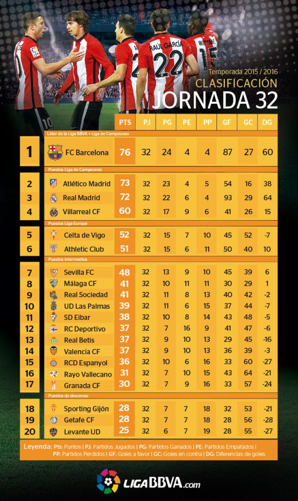 Clasificación de la Liga BBVA tras la jornada 32 Clasificación de la Liga BBVA tras la jornada 32