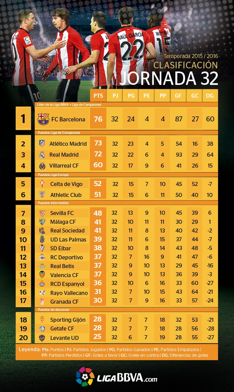 Clasificación de la Liga BBVA tras la jornada 32 Clasificación de la Liga BBVA tras la jornada 32